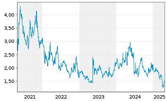 Chart Immutep Ltd. Sp. ADRs - 5 années