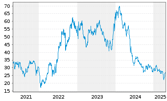 Chart Immunocore Holdings PLC ADS - 5 années