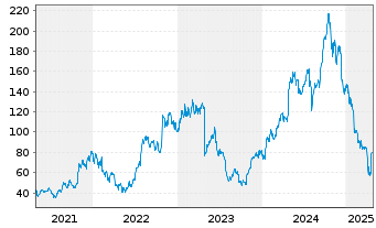 Chart Impinj Inc. - 5 Years