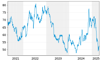 Chart Incyte Corp. - 5 années