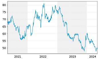 Chart Incyte Corp. - 5 Years