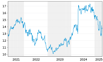 Chart India Fund Inc., The - 5 Years