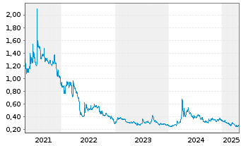 Chart IGC Pharma Inc. - 5 Years