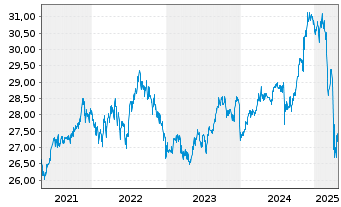 Chart The IQ Hedge Multi-Str.Tr.ETF - 5 Jahre