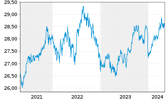 Chart The IQ Hedge Multi-Str.Tr.ETF - 5 Years