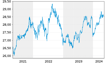 Chart The IQ Hedge Multi-Str.Tr.ETF - 5 Jahre