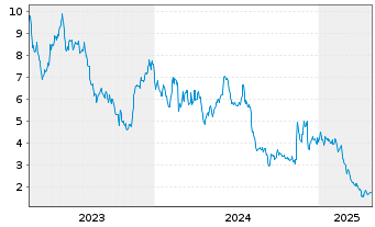 Chart indie Semiconductor Inc. - 5 années