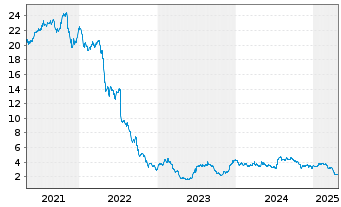 Chart Industrial Logistics PPTYS TR - 5 Years