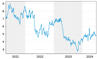 Chart Infinera Corp. - 5 années
