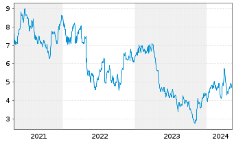 Chart Infinera Corp. - 5 Jahre