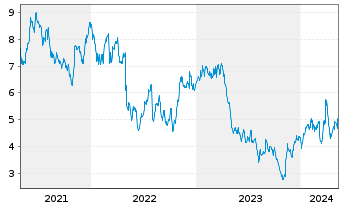 Chart Infinera Corp. - 5 Years
