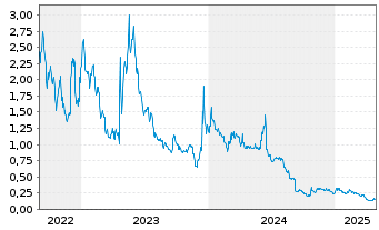 Chart In8Bio Inc. - 5 années