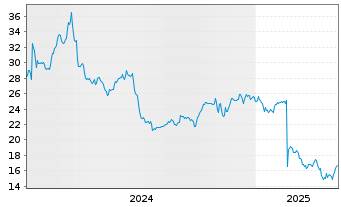 Chart Informatica Inc. - 5 Years