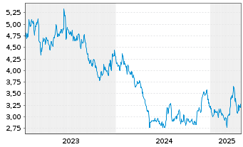 Chart Information Svcs Group Inc. - 5 années