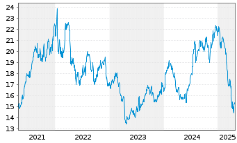 Chart Infosys Technologies Ltd. ADR - 5 années