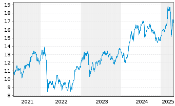 Chart ING Groep N.V. ADRs - 5 années