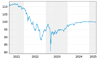 Chart ING Groep N.V. DL-FLR Cap. Secs 2015(25/Und.) - 5 années