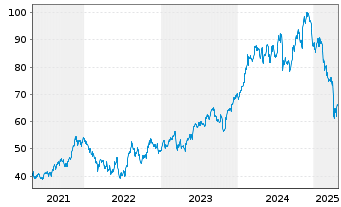 Chart Ingersoll-Rand Inc. - 5 Years