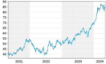 Chart Ingersoll-Rand Inc. - 5 Jahre