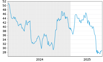 Chart Ingevity Corp. - 5 Jahre