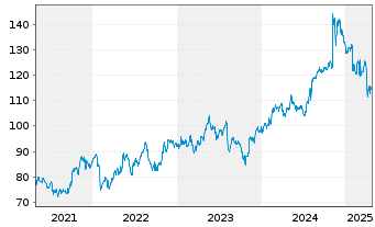 Chart Ingredion Inc. - 5 Years