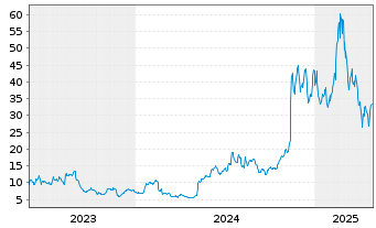 Chart Innodata Inc. - 5 années