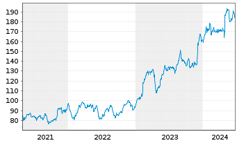 Chart Insight Enterprises Inc. - 5 années