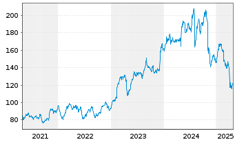 Chart Insight Enterprises Inc. - 5 Years