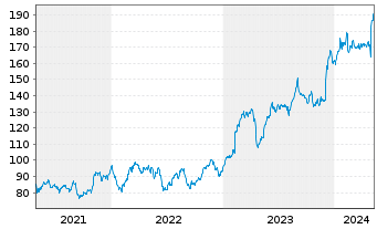 Chart Insight Enterprises Inc. - 5 années