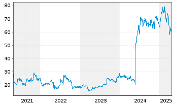 Chart Insmed Inc. - 5 Years