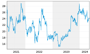 Chart Insmed Inc. - 5 Years