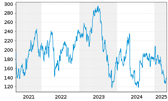 Chart Inspire Medical Systems Inc. - 5 années