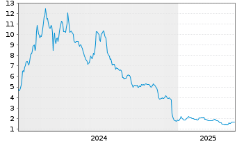 Chart Inovio Pharmaceuticals Inc. - 5 Years