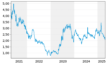 Chart InspireMD Inc. - 5 Years