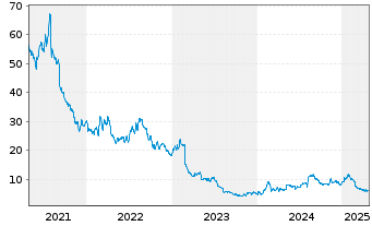 Chart Inogen Inc. - 5 années