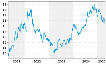 Chart Innoviva Inc. - 5 années