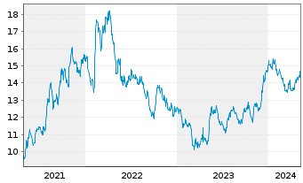 Chart Innoviva Inc. - 5 Years
