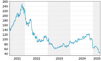 Chart Innovative Indl Properties - 5 années