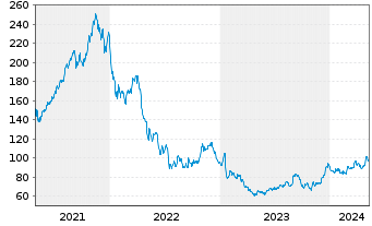 Chart Innovative Indl Properties - 5 Years