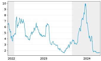 Chart Inotiv Inc. - 5 Years