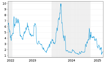 Chart Inotiv Inc. - 5 Years