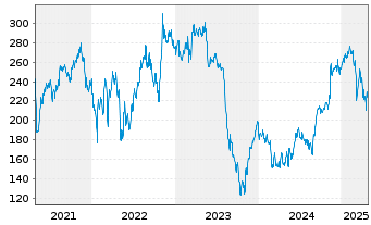 Chart Insulet Corporation - 5 années