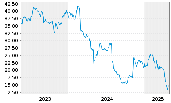 Chart Integra Lifescience.Hldgs Corp - 5 années