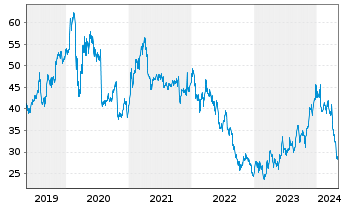 Chart Intel Corp. - 5 années