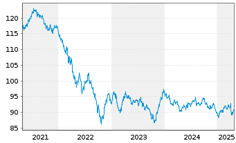 Chart Intel Corp. DL-Notes 2012(12/32) - 5 Jahre