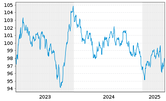 Chart Intel Corp. DL-Notes 2023(23/33) - 5 Jahre