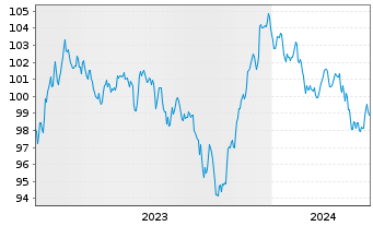 Chart Intel Corp. DL-Notes 2023(23/33) - 5 Jahre