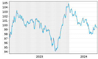 Chart Intel Corp. DL-Notes 2023(23/33) - 5 années
