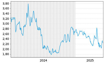 Chart Intellicheck Inc. - 5 années