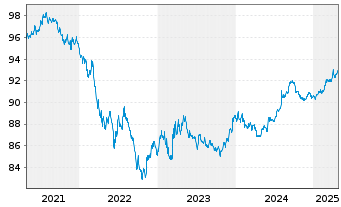 Chart Inter-American Dev. Bank DL-Med.Term Nts. 2020(27) - 5 années